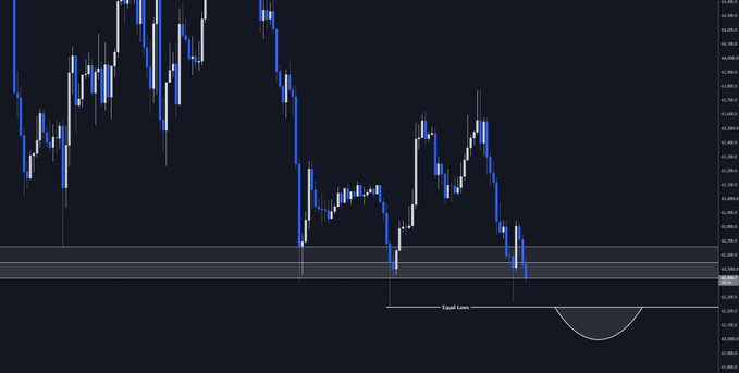 A BTC candlestick chart shows price action hovering near a key support level around 62,229.3, with a marked "Equal Lows" zone and a semicircle drawn below indicating potential liquidity sweep area, visually reinforcing the post's analysis of indecision between support and a likely deviation following the low sweep.