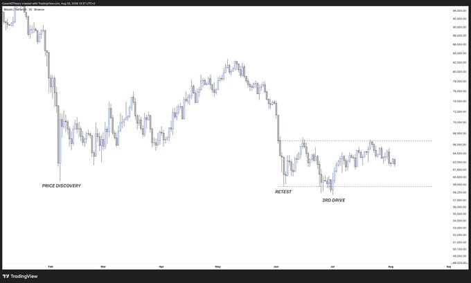 A TradingView candlestick chart of Bitcoin/USD (BTCUSD) dated August 19, 2024, displays annotated phases of "Price Discovery," "Retest," and "3rd Drive," illustrating the post's point that BTC is currently compressing within a low-volatility consolidation after a major decline, setting up for significant upcoming price action.