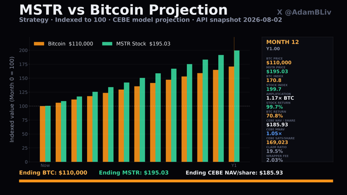 A financial bar chart titled "MSTR vs Bitcoin Projection" compares Bitcoin ($110,000) and MSTR Stock ($195.03) over 12 months, showing MSTR significantly outperforming Bitcoin, with key metrics like 99.7% BTC YIELD and 1.17x BTC/BTC NAV visible.