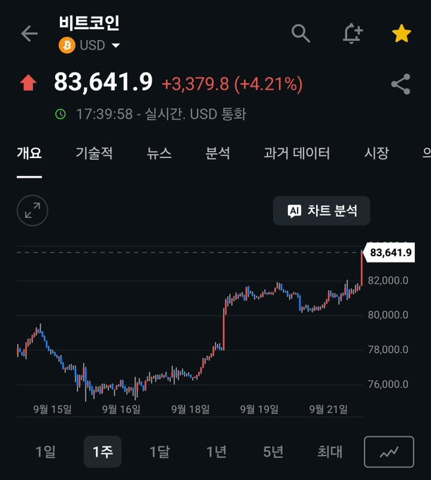 The image shows a Bitcoin (비트코인) price chart in USD, displaying a current price of 83,641.9 with a significant gain of +3,379.8 (+4.21%) in red text, timestamped at 17:39:58 in real-time. The chart illustrates Bitcoin's price action over a one-week period (1주 selected) from September 15 to September 21, showing the price dropping to around 76,000 on September 17 before staging a strong recovery and breaking above 83,000 with a large green candle, visually confirming the post's claim that Bitcoin has surged from the 76K level to break through 83.5K on its way toward 90K.