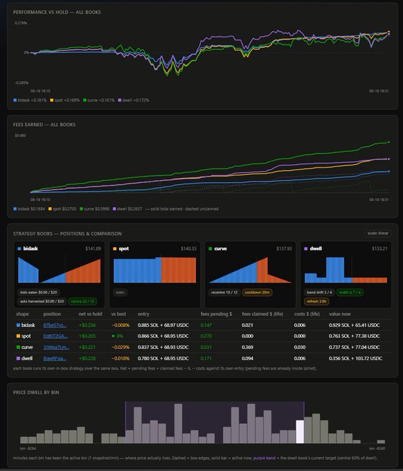 The image displays a comprehensive analytics dashboard titled "Performance vs Hold - All Books" comparing four LP strategies (bidask, spot, curve, dwell) on Meteora's DLMM, with the post's reference to "creamery" as a live test bed for liquidity provider strategies. The dashboard shows performance metrics, fees earned (ranging from $0.1464 for bidask to $0.3993 for curve), and a positions comparison table displaying results like bidask +0.181% ($141.89), spot +0.109% ($140.33), curve +0.181% ($137.93), and dwell +0.172% ($133.21) as of 09-19 16:51, demonstrating how each strategy independently earns on-chain fees within the same pool conditions.