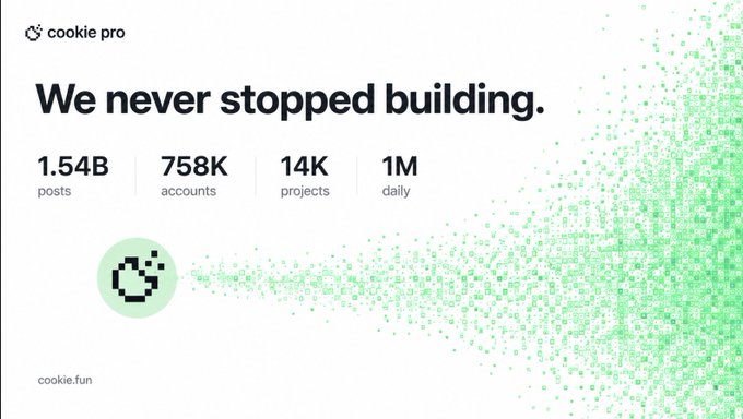 The image is a promotional graphic for Cookie Pro featuring the tagline "We never stopped building," alongside key statistics: 1.54B posts, 758K accounts, 14K projects, and 1M daily, with the URL cookie.fun. It supports the post's message about the team continuing to build despite the apparent decline of InfoFi, emphasizing their ongoing activity and growth metrics.