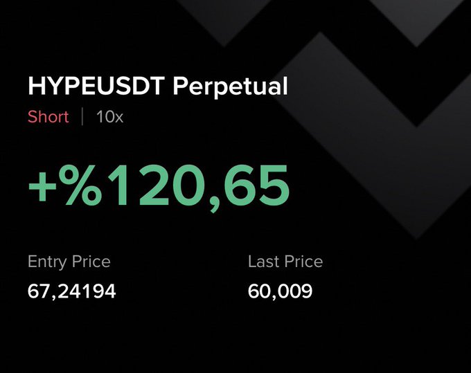 A trading screenshot showing a HYPEUSDT Perpetual short position with 10x leverage, displaying a +120.65% gain with an entry price of 67.24194 and last price of 60.009. The post celebrates a successful first leveraged short trade on Hyperliquid, referencing CZ (Binance's founder) as a congratulatory nod to the trader's achievement.
