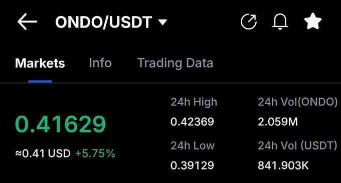 A screenshot of the ONDO/USDT trading pair shows the token's current price at 0.41629 USD (+5.75%), with a 24-hour high of 0.42369 and low of 0.39129, alongside trading volumes of 2.059M ONDO and 841.903K USDT. The image supports the post's excitement about $ONDO by highlighting its notable 5.75% price increase.
