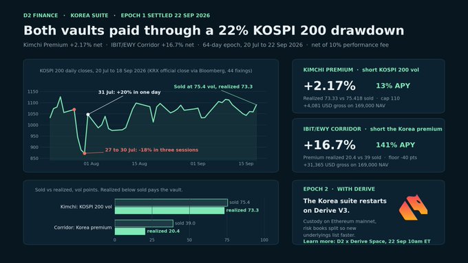 Financial infographic titled 'Both vaults paid through a 22% KOSPI 200 drawdown' showing performance data for Kimchi Premium (+2.17%, 13% APY) and IBIT/EWY Corridor (+16.7%, 141% APY) strategies by D2 Finance Korea Suite.