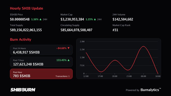 The image shows a SHIB burn dashboard displaying an hourly SHIB update with a price of $0.00000548 (up 1.16%) and a market cap of $3,230,953,384, alongside burn activity stats showing 703 $SHIB burned in the past hour (1 transaction) out of 127,623,248 $SHIB burned over the past 7 days (up 133.45%). The dashboard, branded "SHIBBURN" and powered by "Burnalytics," visually corresponds with the post by confirming the past hour's token burn count and transaction data.