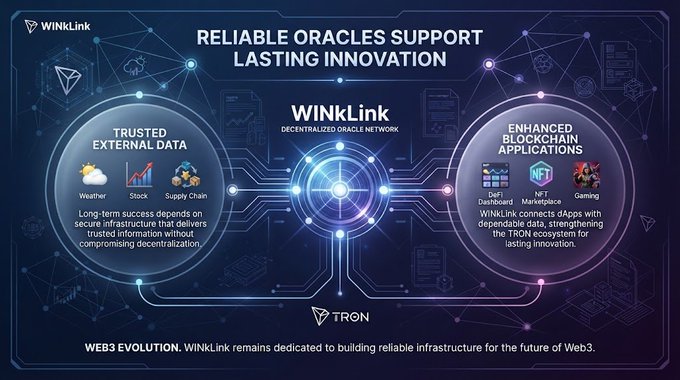 An infographic for WinLink by TRON titled 'RELIABLE ORACLES SUPPORT LASTING INNOVATION' showing trusted external data and enhanced blockchain applications.