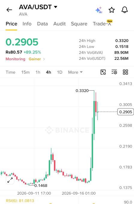 A Binance trading chart shows the price of AVA/USDT at 0.2905, highlighting a significant upward trend with an 89.25% increase.