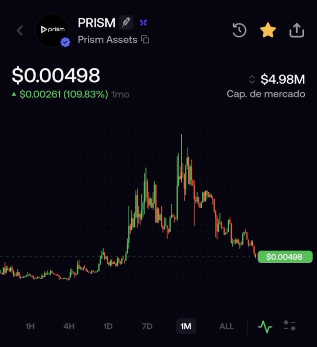The image displays the PRISM token's price chart on a crypto tracking app, showing a current price of $0.00498 with a market cap of $4.98M and a notable 1-month gain of 109.83% (up $0.00261). The 1M candlestick chart reveals significant volatility with a sharp rally followed by a steep decline, visually supporting the post's concern about massive dumping pressure on PRISM despite its expanding ecosystem features like tokenized asset support, RWA marketplace, and DEX functionality.