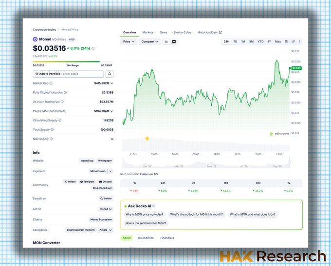 A CoinGecko cryptocurrency page showing Monero (XMR) priced at $0.03516, down 8.0%, with a green price chart, market data, and a watermark for "HAK Research" in the corner.