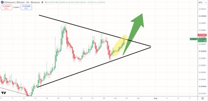 A 4-hour Ethereum/Bitcoin (ETH/BTC) chart on Binance shows a symmetrical triangle pattern with converging trendlines, where price is currently at 0.02915 (0.00012, +0.40%), suggesting an imminent breakout that could trigger a broader altcoin rally.