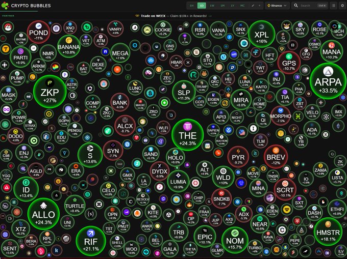 Crypto Bubbles chart showing various cryptocurrency tokens as colored circles with percentage changes, including ZKP +27%, THE +24.3%, ARPA +33.5%, and many others.