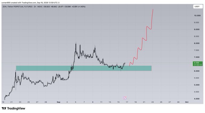 A TradingView 2-hour candlestick chart of the ZEN/USDT pair shows the asset breaking above the $6.60-$7.00 resistance zone (green band), with a projected red trajectory line extending toward $10,000, supporting the "$ZEN double digits" narrative.