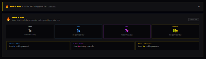 A cryptocurrency staking rewards page displays four tiers—1x, 3x, 7x, and 15x—with burn NFT requirements of 50, 100, 250, and 500 per day respectively to upgrade to higher tiers, with a merged/burn mechanic earning 3x, 5x, and 10x staking rewards across the tiers.