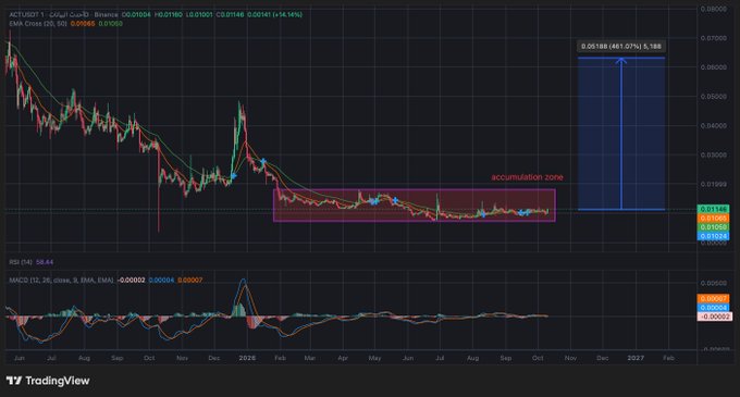 A TradingView daily chart of ACT/USDT shows the price consolidating inside a highlighted "accumulation zone" around $0.0106–$0.0148, with an MACD indicator below and a projected target marking a potential move of (+481.07%) to $0.05188, aligning with the post's bullish accumulation thesis and warning that a daily close below 0.010 would invalidate the setup.