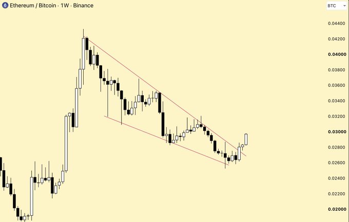 A weekly candlestick chart of the Ethereum/Bitcoin (ETH/BTC) trading pair on Binance, showing a recent breakout above a descending channel/parallel pattern, with the price hovering around 0.04000 BTC—supporting the post's bullish "ETH supercycle" narrative for Q3.