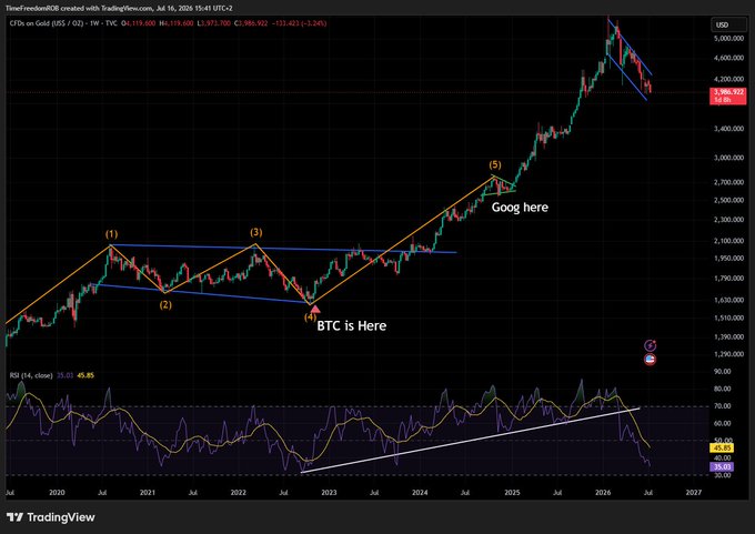 A TradingView weekly chart for Gold (XAU/USD) showing Elliott Wave count, marking 'BTC is Here' at wave (4) around 2022 and 'Goog here' at wave (5) near 2025, with RSI indicator below.