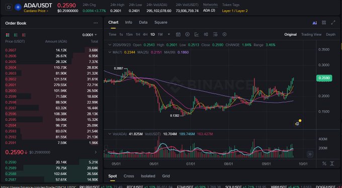 A cryptocurrency trading interface on Binance shows ADA/USDT with a price of 0.2590, displaying candlestick charts, order book data, and trading volume information.