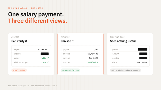 An infographic titled 'One salary payment. Three different views.' under the heading 'ONCHAIN PAYROLL · BNB CHAIN', showing what an auditor, an employee, and everyone else can see, with the tagline 'the chain stays public. the sensitive numbers don't.'
