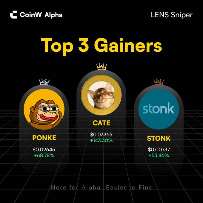 A CoinW Alpha promotional graphic titled 'Top 3 Gainers' on the 'LENS Sniper' tool, featuring three cryptocurrencies: PONKE ($0.02645, +68.78%), CATE ($0.03365, +143.30%), and STONK ($0.00737, +53.46%).