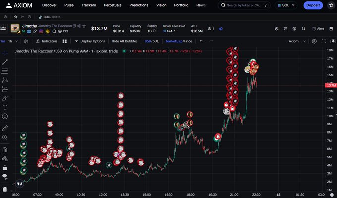 A trading chart on the AXIOM platform showing 'Jimothy The Raccoon/USD on Pump AMM' with a price of $13.7M and 1.58M market cap, displaying buy/sell bubble markers along the price timeline.