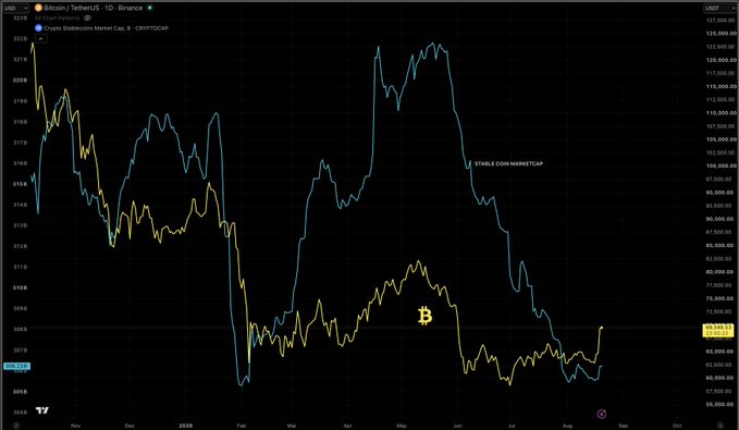 A chart comparing Bitcoin (BTC) price to Stablecoin Market Cap on Binance from August 2025 through September, showing BTC's price recovery to approximately $115,800 alongside stablecoin market cap movement, with a label "STABLE COIN MARKT CAP" and Bitcoin logo marked on the gold price line.