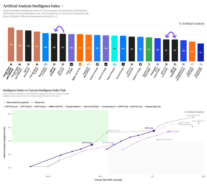 Charts from Artificial Analysis showing the 'Artificial Analysis Intelligence Index' ranking various AI models, and a 'Cost per Intelligence Index Task' graph comparing models like GPT-5.8, Claude Opus 5, and Gemini.
