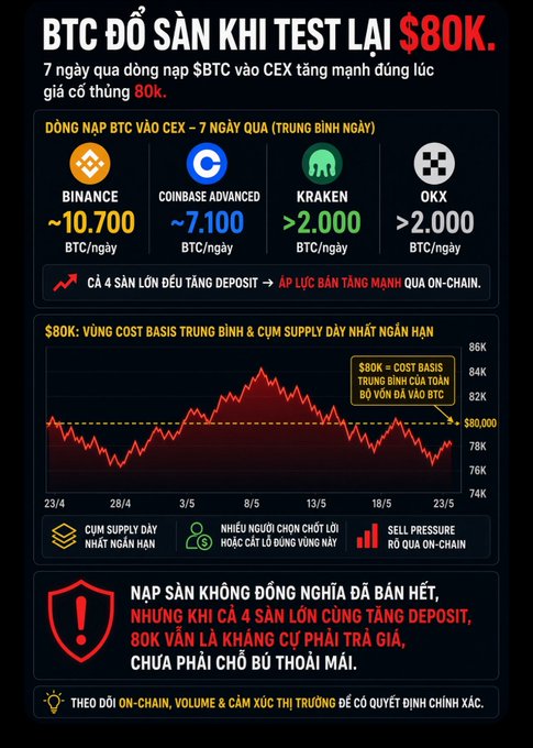 Vietnamese-language cryptocurrency infographic titled 'BTC ĐỒ SÀN KHI TEST LẠI $80K' showing BTC deposit data from Binance (~10,700 BTC/day), Coinbase Advanced (~7,100 BTC/day), Kraken (>2,000 BTC/day), and OKX (>2,000 BTC/day), with a price chart showing Bitcoin dropping to test the $80,000 support level.