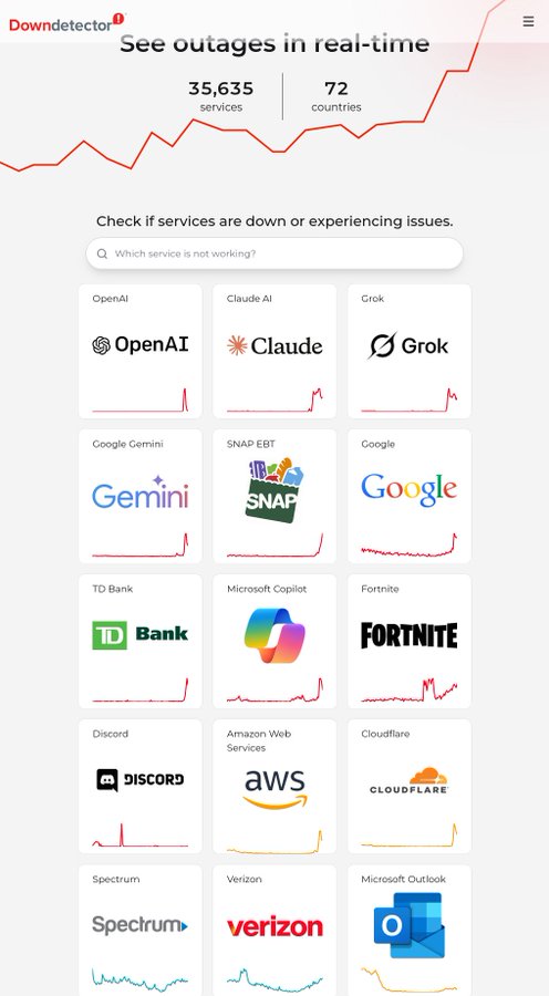 A screenshot of the Downdetector.io website showing 'See outages in real-time' with stats for 35,635 services across 72 countries, featuring service status cards for OpenAI, Claude, Grok, Gemini, Snapchat, Google, TD Bank, Microsoft Copilot, Fortnite, Discord, AWS, Cloudflare, Spectrum, Verizon, and Microsoft Outlook.