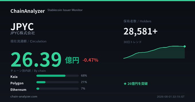 A dashboard from ChainAnalyzer displaying JPYC stablecoin metrics, showing 26.39 billion yen in circulation (-0.47%) across 28,581+ holders, with chain distribution of Kaia (68%), Polygon (21%), and Ethereum (7%)—visually presenting the per-chain breakdown referenced in the post about Kaia declining for 5 days while Polygon hits an all-time high.