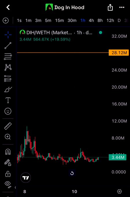 A TradingView chart on a mobile device displaying the DIH/WETH (Dog In Hood) cryptocurrency pair on a 1-hour timeframe, showing a price of 3.44M (564.67K WETH) with a +19.59% gain and volume of 28.12M.