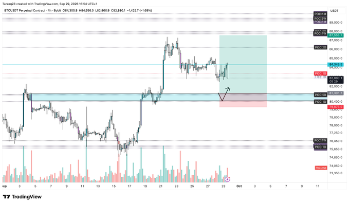 A 4-hour BTC/USDT perpetual contract chart on TradingView shows price action near $84,856 with the analyst's annotated bid zone (highlighted in red) between 81,310-80,510, waiting for a pullback into this area before targeting the recent highs near 89,000, with invalidation set at 79,875.