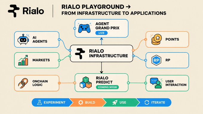 A diagram titled 'RIALO PLAYGROUND: FROM INFRASTRUCTURE TO APPLICATIONS' illustrating the Rialo ecosystem with components like AI Agents, Markets, Onchain Logic, Agent Grand Prix, and User Interaction.