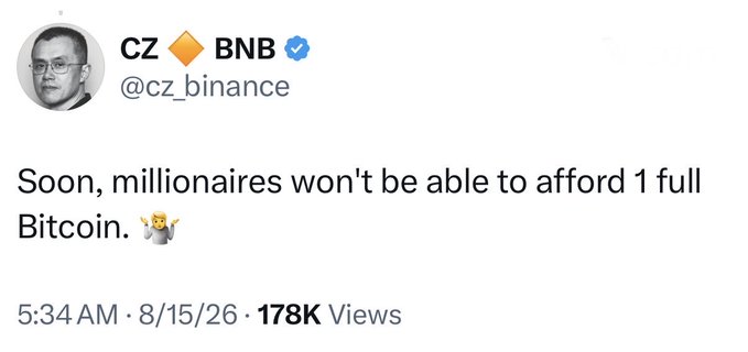 A tweet from CZ 🔶 BNB (@cz_binance) reading "Soon, millionaires won't be able to afford 1 full Bitcoin. 🤯" posted at 5:34 AM on 8/15/26 with 178K views, reinforcing the post's message about the growing rarity of owning a whole Bitcoin as its value appreciates.