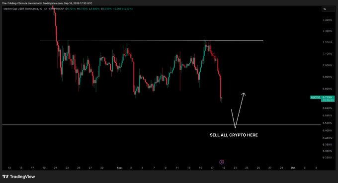 A TradingView 4-hour candlestick chart of USDT Dominance (USDT.D) shows the price hovering around 6.872% after a sharp drop from the 7.10% range high, with an annotation pointing to a potential bounce zone labeled "SELL ALL CRYPTO HERE," suggesting a short-term relief bounce before further downside, aligning with the post's view of a range low forming.