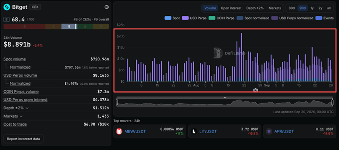 A screenshot of a cryptocurrency data platform (Bitget CEX) showing market statistics including a volume chart highlighted with a red box, with top movers MEW/USDT, LIT/USDT, and APR/USDT listed at the bottom.