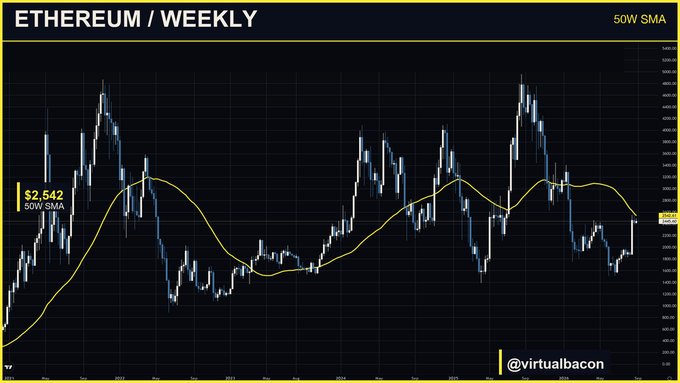 A weekly Ethereum chart displaying the 50W SMA at $2,542 alongside price action around $2,445, with the post noting that ETH trades roughly 4% below its 50-week moving average—a level that must be reclaimed on a weekly close to confirm a trend reversal.