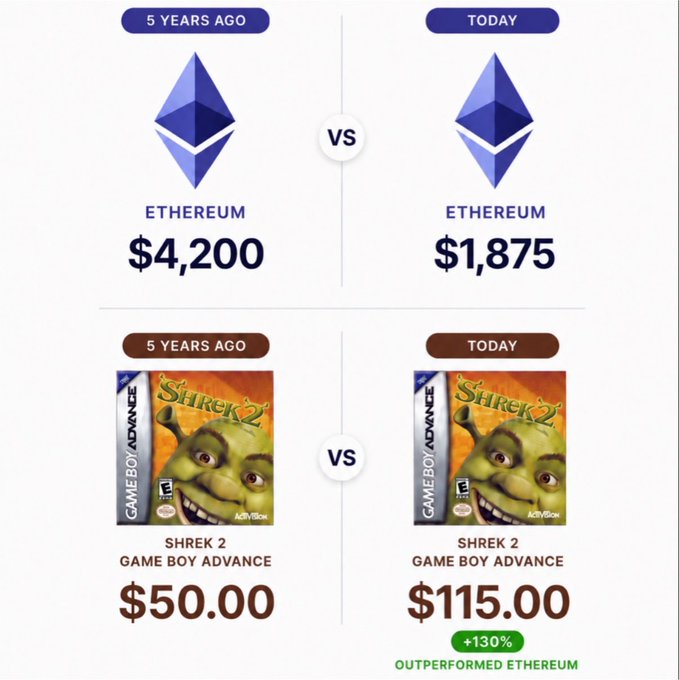 The image is a side-by-side comparison showing Ethereum at $4,200 five years ago versus $1,875 today, contrasted with a Shrek 2 Game Boy Advance game that went from $50 to $115 (+130%), humorously highlighting how the retro game outperformed the cryptocurrency investment—fitting the post's surprised "Woah" reaction.