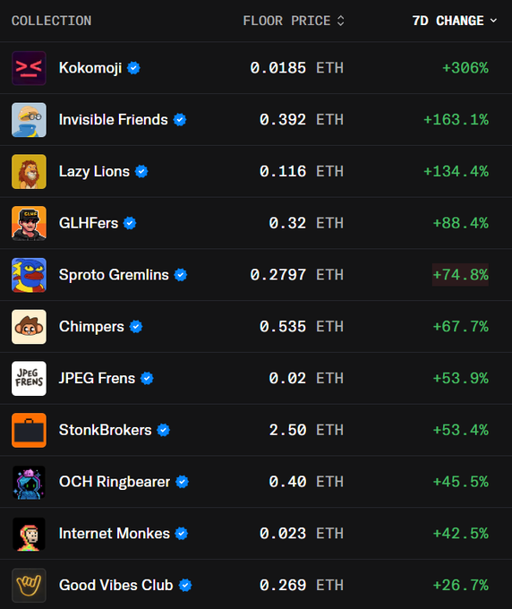 A dark-themed NFT leaderboard lists top 7-day performers, led by Kokomoji at +306%, Invisible Friends at +163.1%, and Lazy Lions at +134.4%, followed by GLHFrers, Sproto Gremlins, Chimpers, JPEG Frens, StonkBrokers, OCH Ringbearer, Internet Monkes, and Good Vibes Club. The table also shows floor prices in ETH, matching a post about strong recent NFT returns despite very low trading volume.