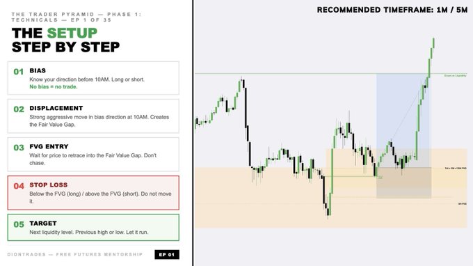 This image displays an educational trading infographic titled "The Setup Step by Step" from "The Trader Pyramid — Phase 1: Technicals — EP 1 of 35" by DionTrades, breaking down a five-step futures trading strategy (Bias, Displacement, FVG Entry, Stop Loss, and Target) alongside a candlestick chart with a recommended 1M/5M timeframe, illustrating how traders determine daily bias by analyzing displacement, Fair Value Gaps (FVGs), and liquidity levels for entries.