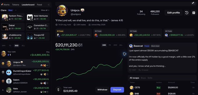 A screenshot of a cryptocurrency tracking leaderboard on a platform, showing a user named 'Unipcs' with a total profit of $20,111,230.61 and recent trades involving tokens like CETES and BNB.