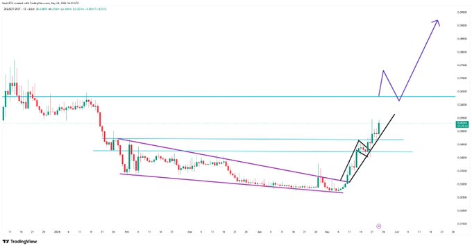 ursi chart with a blue line and red triangle, indicating a bullish trend for the cryptocurrency.