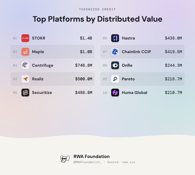 Infographic titled 'Top Platforms by Distributed Value' in Tokenized Credit, ranking STOKR ($1.4B) at #1, followed by Maple, Centrifuge, Realiz, Securitize, Hastra, Chainlink CCIP, OnRe, Pareto, and Huma Global.