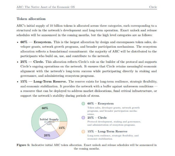 The image shows a pie chart titled "Initial Supply 10 billion ARC" detailing the token allocation breakdown: 60% (60% green) to Ecosystem for token sales, developer grants, network growth programs, and broader participation mechanisms; 25% (purple) to Circle for protocol development, staking and governance, and administration; and 15% (tan) to Long-Term Reserve for resilience, strategic flexibility, and economic stabilization.

This visually represents the ARC token allocation referenced in the post, confirming the 60% Ecosystem allocation mentioned alongside developer grants and network growth initiatives.