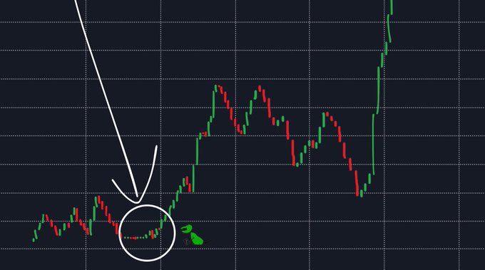 A candlestick chart shows a brief consolidation period (circled in white) followed by a massive breakout rally to new highs, suggesting a "hidden gem" opportunity for the next big move on Base, with no visible text, tickers, or numbers. The chart pattern visually reinforces the post's theme by illustrating how early accumulation can precede explosive gains.