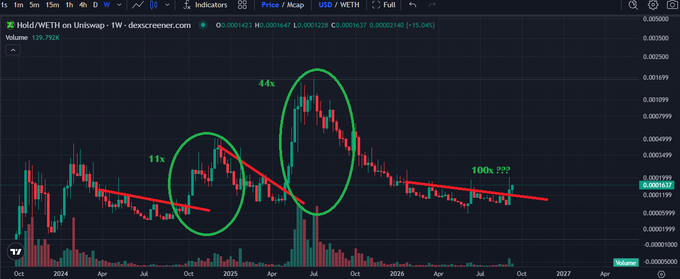 A long-term candlestick chart from TradingView of 'Hold/WETH on Uniswap - 1W' showing three price peaks circled in green and labeled '11x', '44x', and '100x ???'.