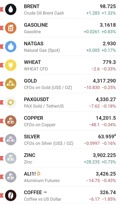 Commodities price list showing BRENT crude oil at 98.725 (+1.32%), GASOLINE at 3.1618, NATGAS at 2.930, WHEAT at 779.3, GOLD at 4,317.290, PAXGUSDT at 4,330.27, COPPER at 14,201.5, SILVER at 63.9598, ZINC at 3,902.225, ALI1! at 3,426.25, and COFFEE at 326.74.