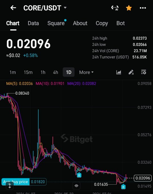 A Bitget trading chart displays the CORE/USDT pair trading at $0.02096 (+0.58%), showing a steep downtrend from ~$0.08340 with the moving averages (MA5: 0.02036, MA10: 0.01901, MA20: 0.02082) and a "B" buy signal marker near the recent lows of $0.01495, reinforcing the post's "BUY & HODL" sentiment to accumulate at these discounted levels.