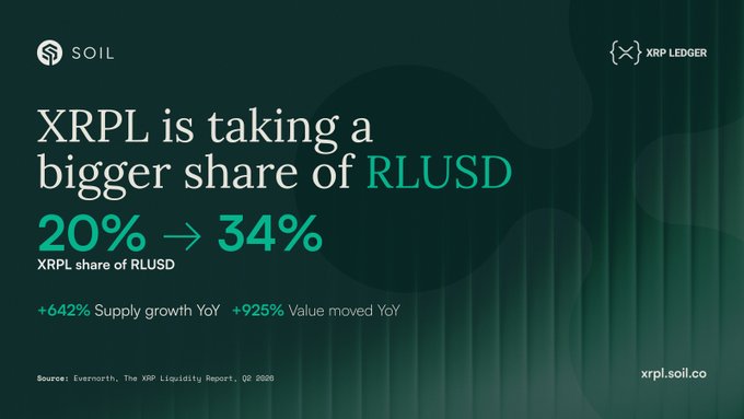 Infographic from SOIL and XRP Ledger titled 'XRPL is taking a bigger share of RLUSD' showing growth from 20% to 34% with +642% supply growth YoY and +925% value moved YoY, sourced from Evernorth's Q2 2025 XRPL Liquidity Report.