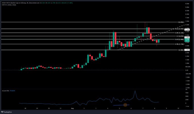 A TradingView candlestick chart of $WOOF (Perfect Corp) on Robinhood with a four-hour timeframe shows price action climbing from around $0.60 to over $6.60, displaying a clear stair-step pattern of accumulation followed by distribution, with Fibonacci retracement levels marked (0.618 at $6.61, 0.5 at $5.86, and 0.786 at $4.87) and an Accumulation/Distribution indicator below illustrating the rising volume trend supporting the post's bullish "staircase to 5B" thesis.
